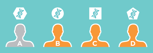 Ravi, mis ei tööta kuusnurkse struktuuriga DNA muutusel on sobilik patsientidele B, C ja D, aga mittesobilik patsiendile A.