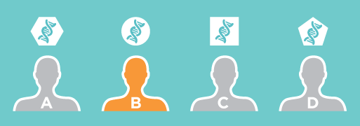 Ravi, mis töötab ringikujulise DNA muutusel, sobib ainult patsiendile B.