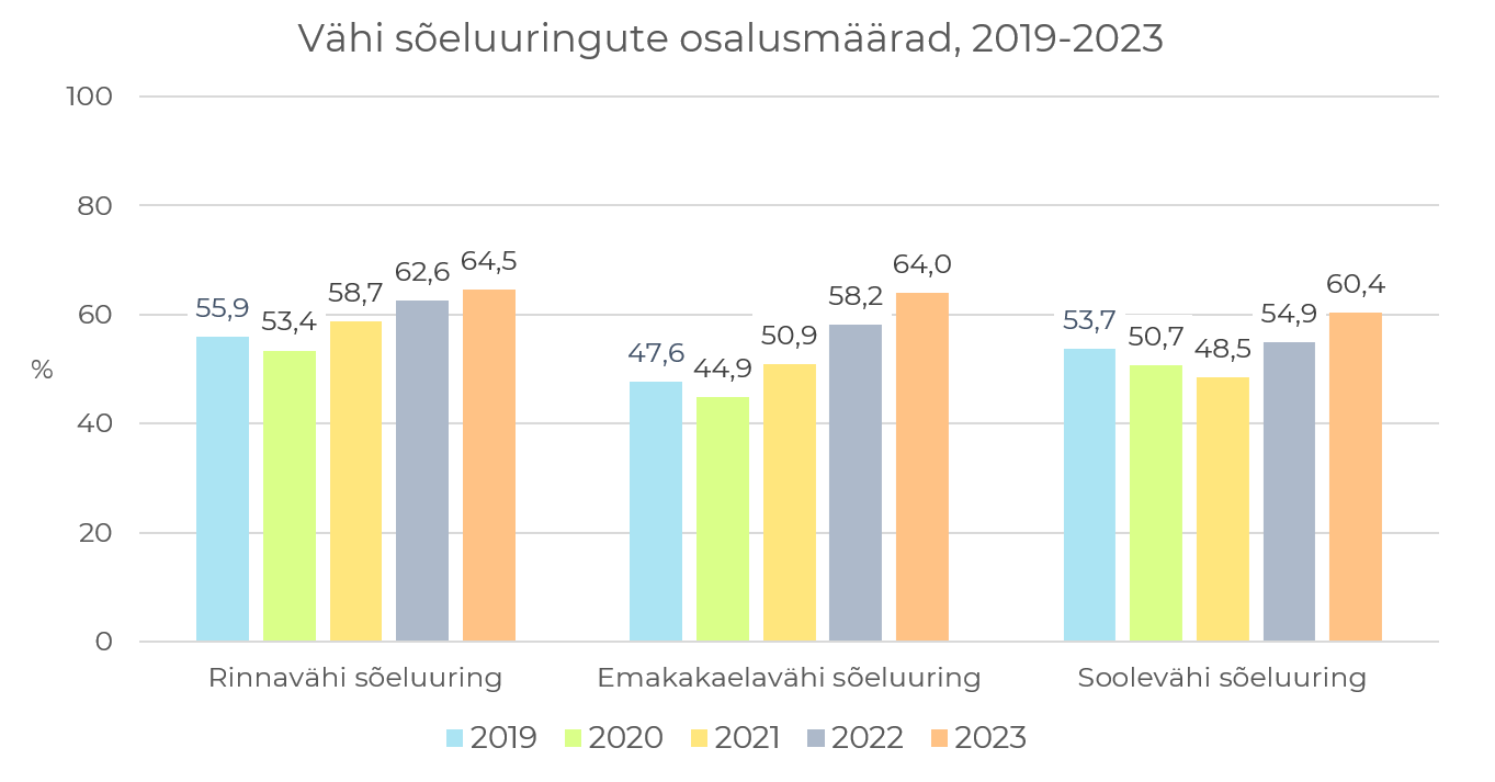 Vähi sõeluuringute osalusmäärad 2019-2023